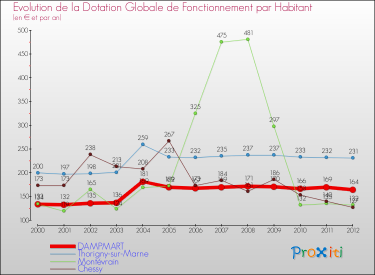 Evolution et montant de la dotation globale de fonctionnement par Habitant pour DAMPMART et les communes proches Comparaison des dotations globales de fonctionnement par habitant pour DAMPMART et les communes voisines