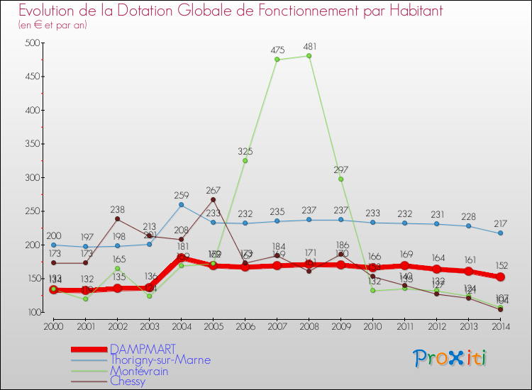 Evolution et montant de la dotation globale de fonctionnement par Habitant pour DAMPMART et les communes proches de 2000 à 2014. Comparaison des dotations globales de fonctionnement par habitant pour DAMPMART et les communes voisines de 2000 à 2014.