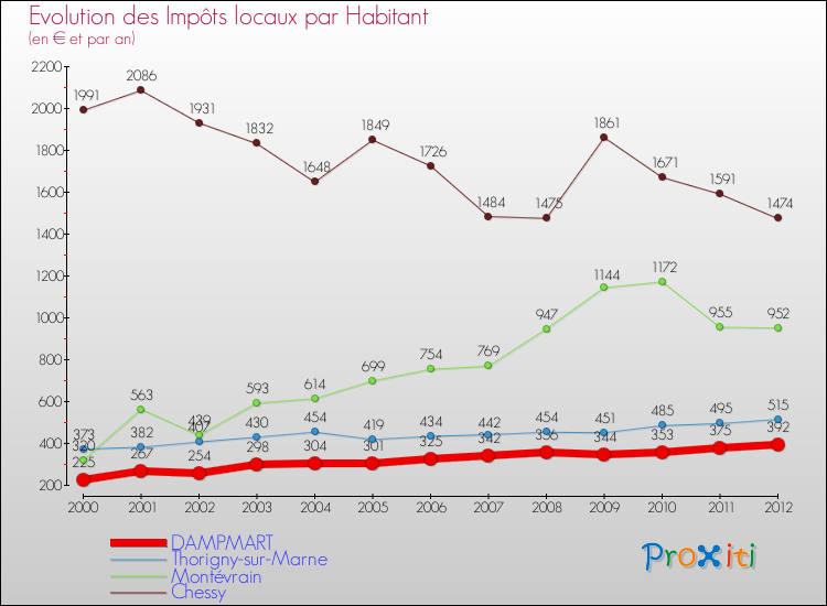 Evolution et montant des impôts locaux par Habitant pour DAMPMART et les communes proches Comparaison des impôts locaux par habitant pour DAMPMART et les communes voisines
