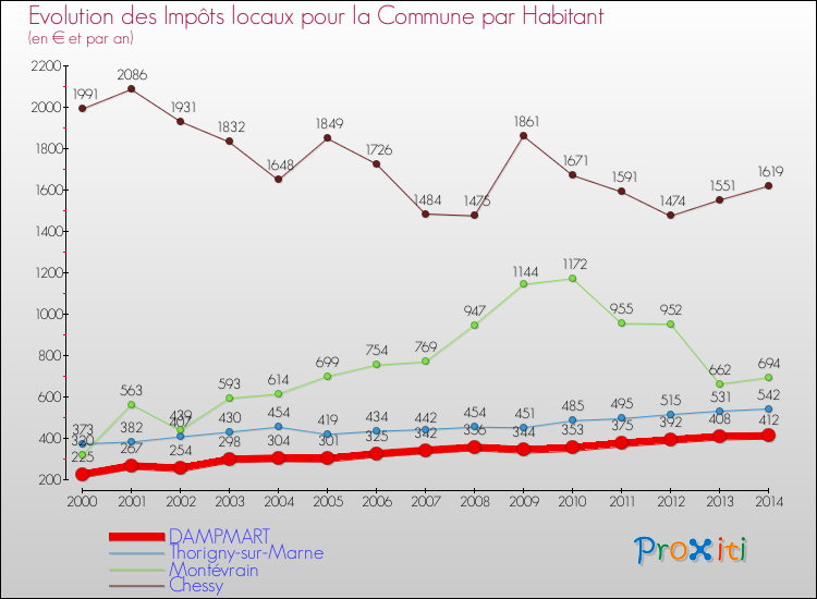 Evolution et montant des impôts locaux par Habitant pour DAMPMART et les communes proches de 2000 à 2014 Comparaison des impôts locaux par habitant pour DAMPMART et les communes voisines de 2000 à 2014