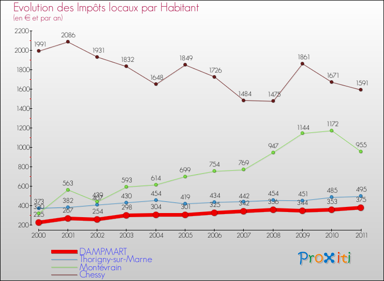 Evolution et montant des impôts locaux par Habitant pour DAMPMART et les communes proches Comparaison des impôts locaux par habitant pour DAMPMART et les communes voisines