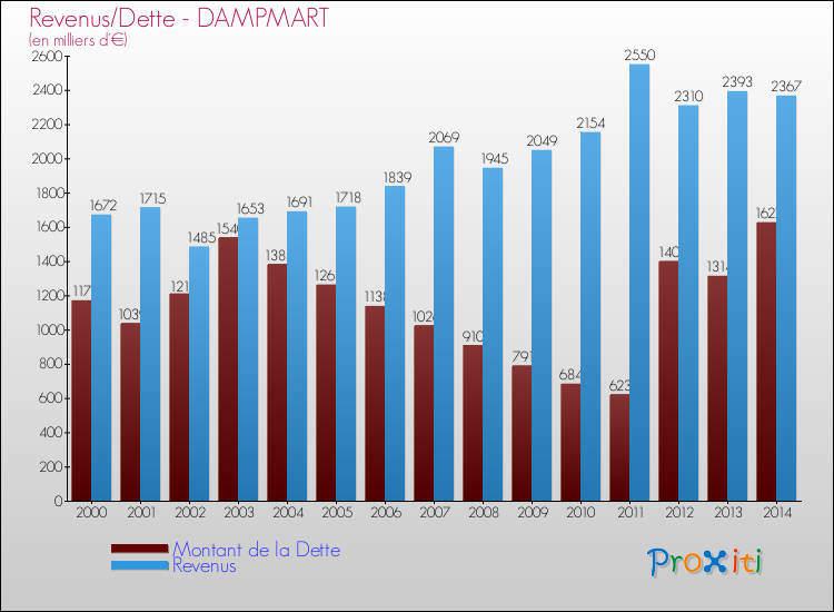 Evolution comparée de la dette et des revenus pour la commune de DAMPMART de 2000 à 2014 Comparaison de la dette et des revenus pour DAMPMART de 2000 à 2014
