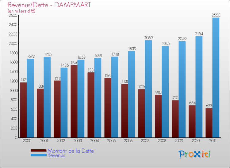 Evolution comparée de la dette et des revenus pour la commune de DAMPMART de 2000 à 2011 Comparaison de la dette et des revenus pour DAMPMART de 2000 à 2011