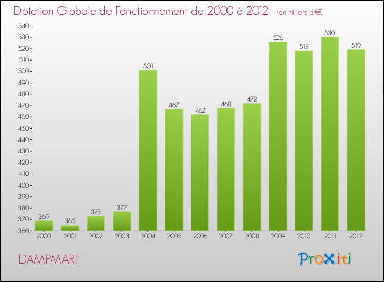 Evolution du montant de la Dotation Globale de Fonctionnement pour la commune de DAMPMART de 2000 à 2012 Evolution du montant de la Dotation Globale de Fonctionnement pour DAMPMART de 2000 à 2012