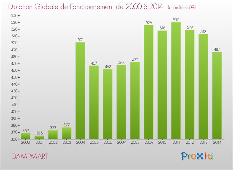 Evolution du montant de la Dotation Globale de Fonctionnement pour la commune de DAMPMART de 2000 à 2014 Evolution du montant de la Dotation Globale de Fonctionnement pour DAMPMART de 2000 à 2014