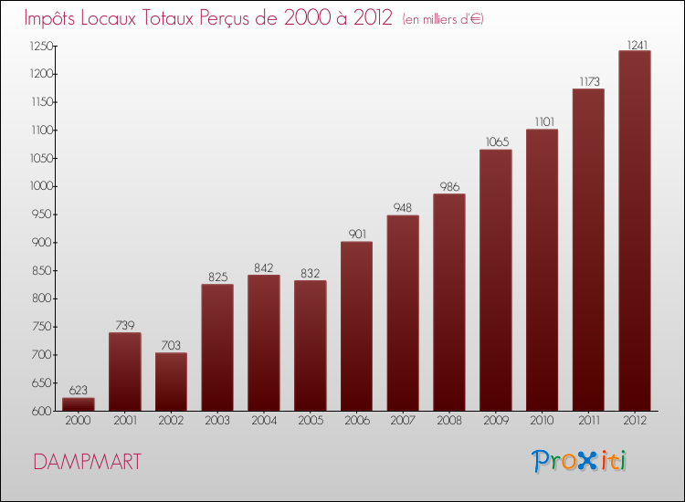 Evolution des Impôts Locaux pour la commune de DAMPMART de 2000 à 2012 Evolution des Impôts Locaux pour DAMPMART de 2000 à 2012