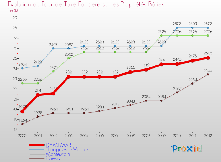 Evolution du taux de la taxe foncière sur le bati pour DAMPMART et les communes proches de 2000 à 2012 Comparaison des taux de taxe foncière sur le bati pour DAMPMART et les communes voisines de 2000 à 2012