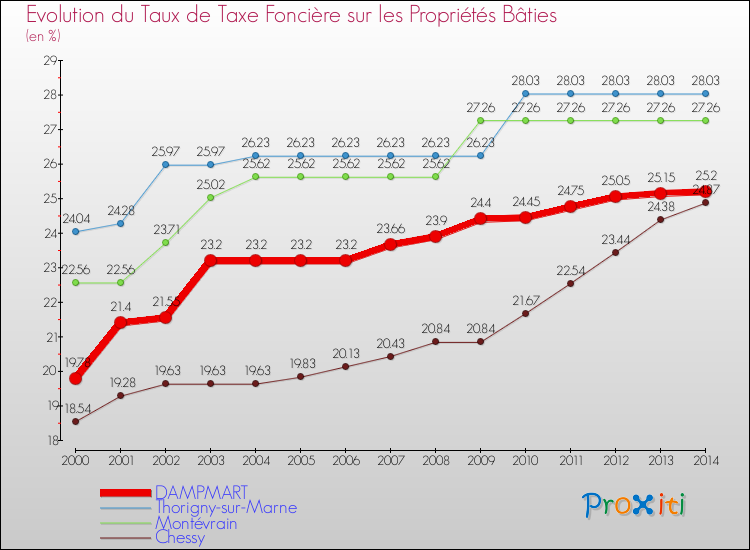 Evolution du taux de la taxe foncière sur le bati pour DAMPMART et les communes proches de 2000 à 2014 Comparaison des taux de taxe foncière sur le bati pour DAMPMART et les communes voisines de 2000 à 2014