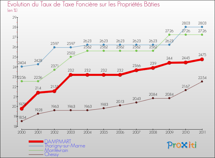 Evolution du taux de la taxe foncière sur le bati pour DAMPMART et les communes proches Comparaison des taux de taxe foncière sur le bati pour DAMPMART et les communes voisines