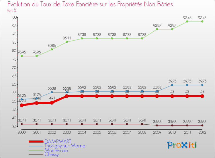 Evolution du taux de la taxe foncière sur les immeubles et terrains non batis pour DAMPMART et les communes proches de 2000 à 2012 Comparaison des taux de la taxe foncière sur les immeubles et terrains non batis pour DAMPMART et les communes voisines de 2000 à 2012