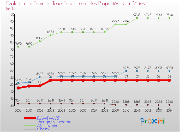 Evolution du taux de la taxe foncière sur les immeubles et terrains non batis pour DAMPMART et les communes proches de 2000 à 2014 Comparaison des taux de la taxe foncière sur les immeubles et terrains non batis pour DAMPMART et les communes voisines de 2000 à 2014