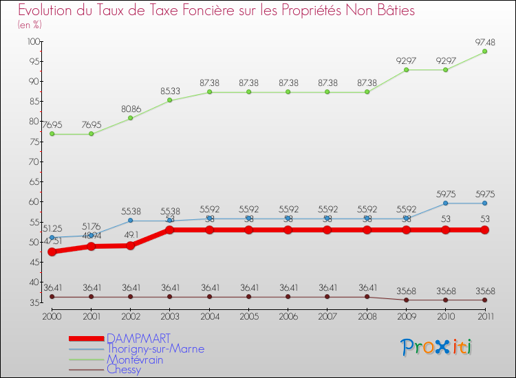 Evolution du taux de la taxe foncière sur les immeubles et terrains non batis pour DAMPMART et les communes proches Comparaison des taux de la taxe foncière sur les immeubles et terrains non batis pour DAMPMART et les communes voisines