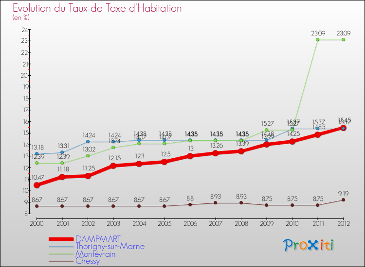 Evolution du taux de la taxe d'habitation pour DAMPMART et les communes proches Comparaison des taux de la taxe d'habitation pour DAMPMART et les communes voisines
