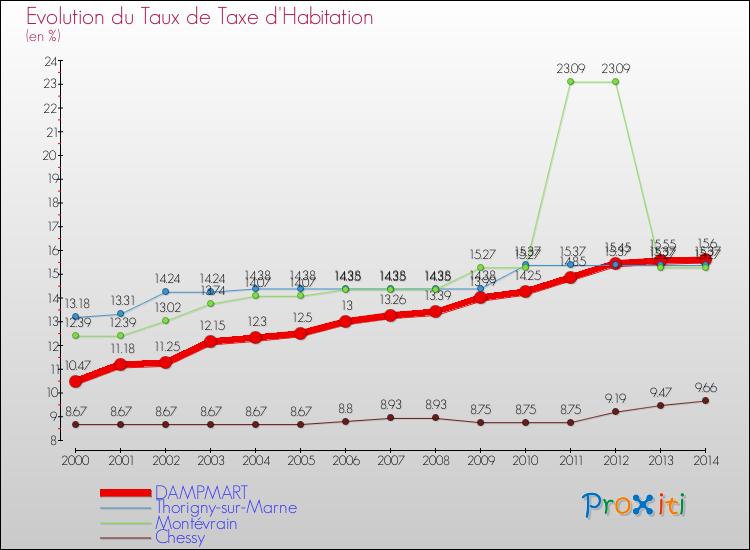Evolution du taux de la taxe d'habitation pour DAMPMART et les communes proches de 2000 à 2014 Comparaison des taux de la taxe d'habitation pour DAMPMART et les communes voisines de 2000 à 2014