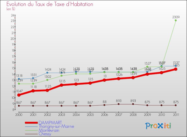 Evolution du taux de la taxe d'habitation pour DAMPMART et les communes proches Comparaison des taux de la taxe d'habitation pour DAMPMART et les communes voisines