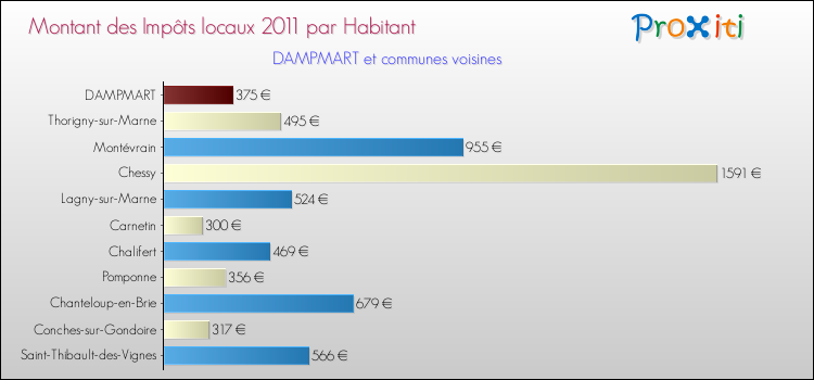 Montant des impôts locaux par Habitant pour DAMPMART et les communes proches Comparaison des impôts locaux par habitant pour DAMPMART et les communes voisines