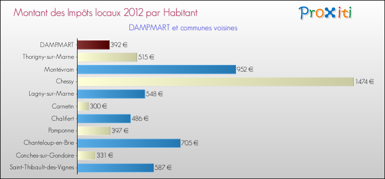 Montant des impôts locaux par Habitant pour DAMPMART et les communes proches Comparaison des impôts locaux par habitant pour DAMPMART et les communes voisines