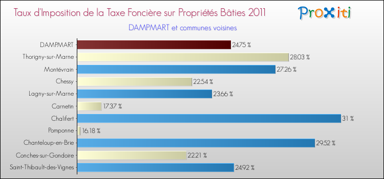 Taux d'imposition de la taxe foncière sur le bati 2011 pour DAMPMART et les communes proches Comparaison des taux d'imposition de la taxe foncière sur le bati 2011 pour DAMPMART et les communes voisines