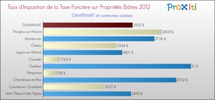 Taux d'imposition de la taxe foncière sur le bati 2012 pour DAMPMART et les communes proches Comparaison des taux d'imposition de la taxe foncière sur le bati 2012 pour DAMPMART et les communes voisines