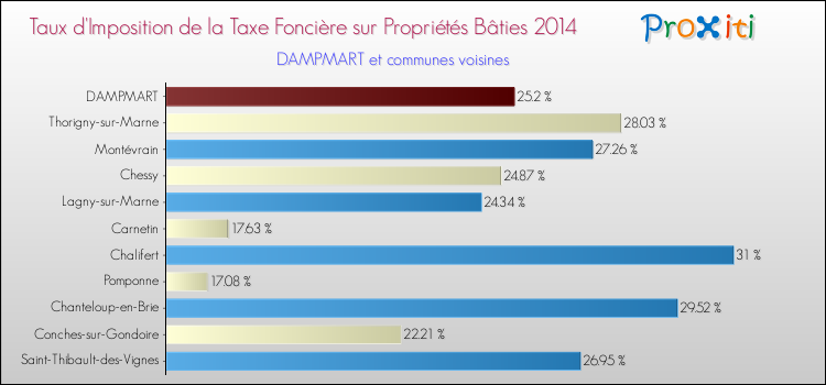 Taux d'imposition de la taxe foncière sur le bati 2014 pour DAMPMART et les communes proches Comparaison des taux d'imposition de la taxe foncière sur le bati 2014 pour DAMPMART et les communes voisines