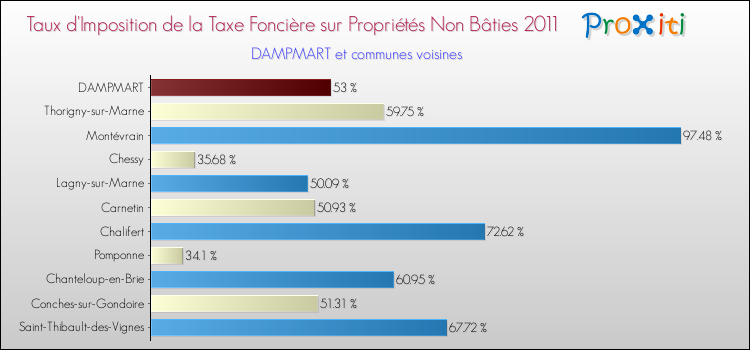 Taux d'imposition de la taxe foncière sur les immeubles et terrains non batis 2011 pour DAMPMART et les communes proches Comparaison des taux d'imposition de la taxe foncière sur les immeubles et terrains non batis 2011 pour DAMPMART et les communes voisines