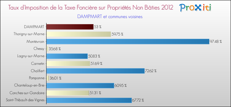 Taux d'imposition de la taxe foncière sur les immeubles et terrains non batis 2012 pour DAMPMART et les communes proches Comparaison des taux d'imposition de la taxe foncière sur les immeubles et terrains non batis 2012 pour DAMPMART et les communes voisines