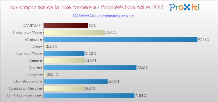 Taux d'imposition de la taxe foncière sur les immeubles et terrains non batis 2014 pour DAMPMART et les communes proches Comparaison des taux d'imposition de la taxe foncière sur les immeubles et terrains non batis 2014 pour DAMPMART et les communes voisines