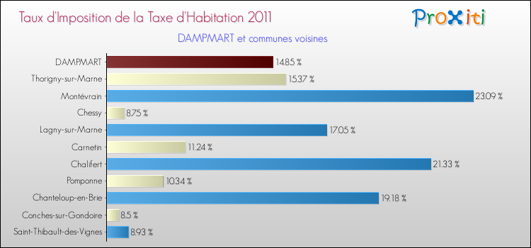Taux d'imposition de la taxe d'habitation 2011 pour DAMPMART et les communes proches Comparaison des taux d'imposition de la taxe d'habitation 2011 pour DAMPMART et les communes voisines
