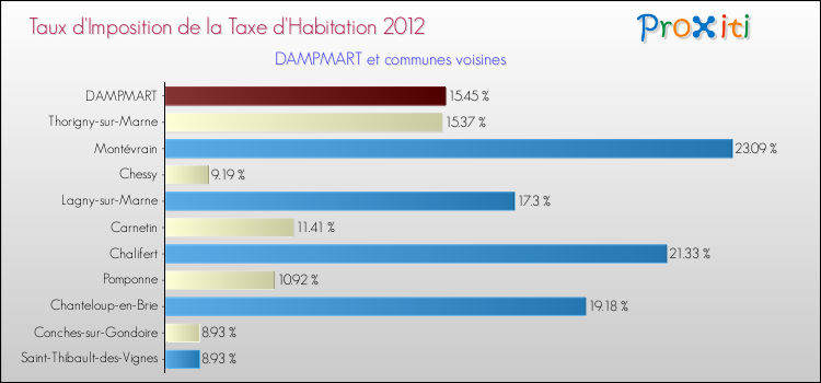 Taux d'imposition de la taxe d'habitation 2012 pour DAMPMART et les communes proches Comparaison des taux d'imposition de la taxe d'habitation 2012 pour DAMPMART et les communes voisines