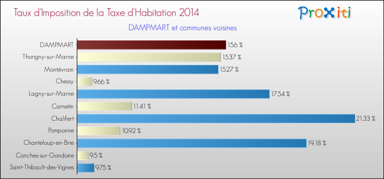 Taux d'imposition de la taxe d'habitation 2014 pour DAMPMART et les communes proches Comparaison des taux d'imposition de la taxe d'habitation 2014 pour DAMPMART et les communes voisines