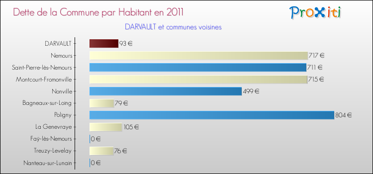 Dette par habitant de la commune en 2011 pour DARVAULT et les communes proches Comparaison de la dette par habitant de la commune en 2011 pour DARVAULT et les communes voisines