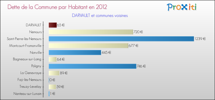 Dette par habitant de la commune en 2012 pour DARVAULT et les communes proches Comparaison de la dette par habitant de la commune en 2012 pour DARVAULT et les communes voisines