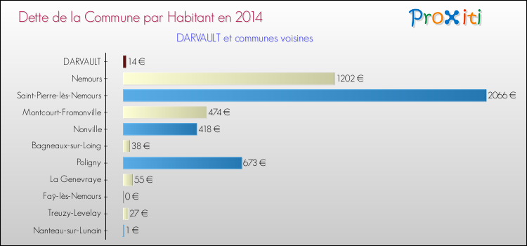 Dette par habitant de la commune en 2014 pour DARVAULT et les communes proches Comparaison de la dette par habitant de la commune en 2014 pour DARVAULT et les communes voisines