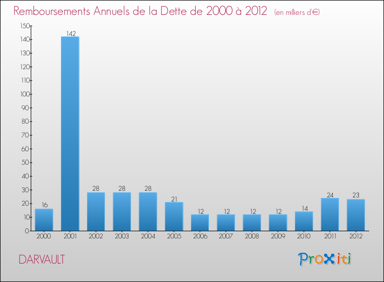 Evolution de l'annuité de la dette pour la commune de DARVAULT de 2000 à 2012 Annuités de la dette pour DARVAULT de 2000 à 2012