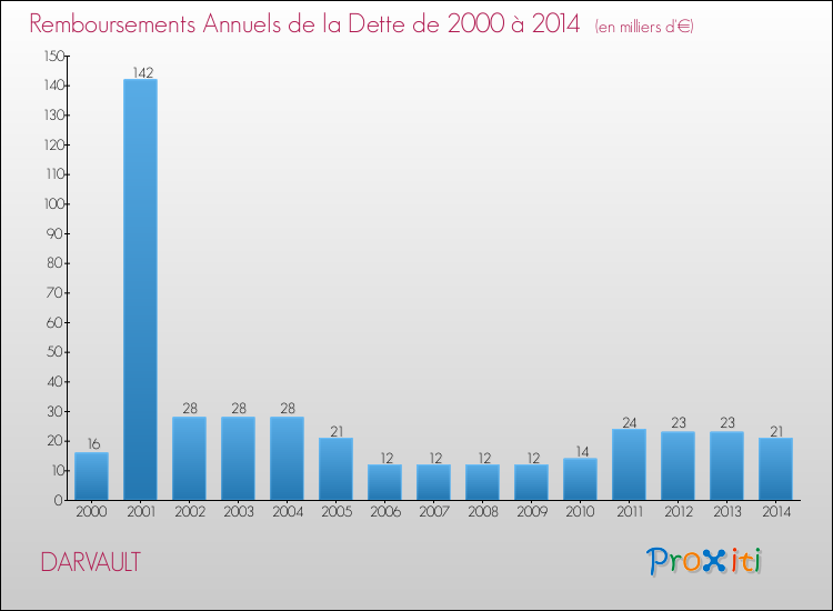 Evolution de l'annuité de la dette pour la commune de DARVAULT de 2000 à 2014 Annuités de la dette pour DARVAULT de 2000 à 2014