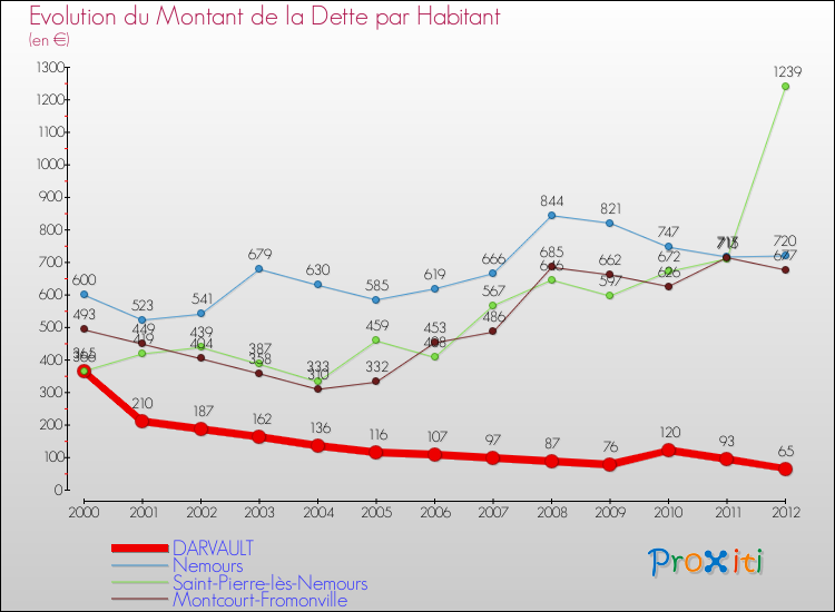Evolution de la dette par habitant pour la commune de DARVAULT et les communes proches de 2000 à 2012 Comparaison de la dette par habitant pour DARVAULT et les communes voisines de 2000 à 2012