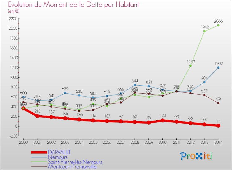 Evolution de la dette par habitant pour la commune de DARVAULT et les communes proches de 2000 à 2014 Comparaison de la dette par habitant pour DARVAULT et les communes voisines de 2000 à 2014