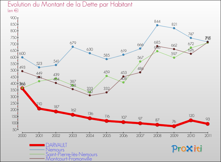 Evolution de la dette par habitant pour la commune de DARVAULT et les communes proches Comparaison de la dette par habitant pour DARVAULT et les communes voisines