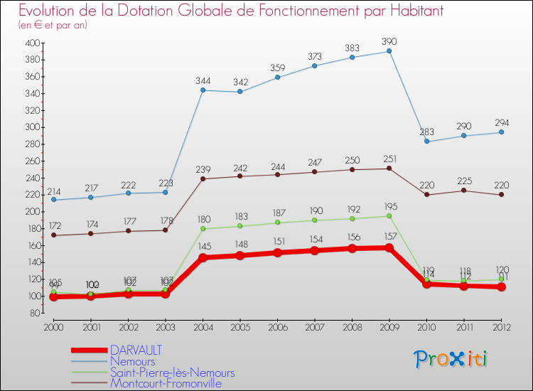 Evolution et montant de la dotation globale de fonctionnement par Habitant pour DARVAULT et les communes proches Comparaison des dotations globales de fonctionnement par habitant pour DARVAULT et les communes voisines