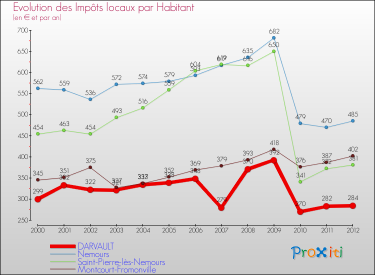 Evolution et montant des impôts locaux par Habitant pour DARVAULT et les communes proches Comparaison des impôts locaux par habitant pour DARVAULT et les communes voisines