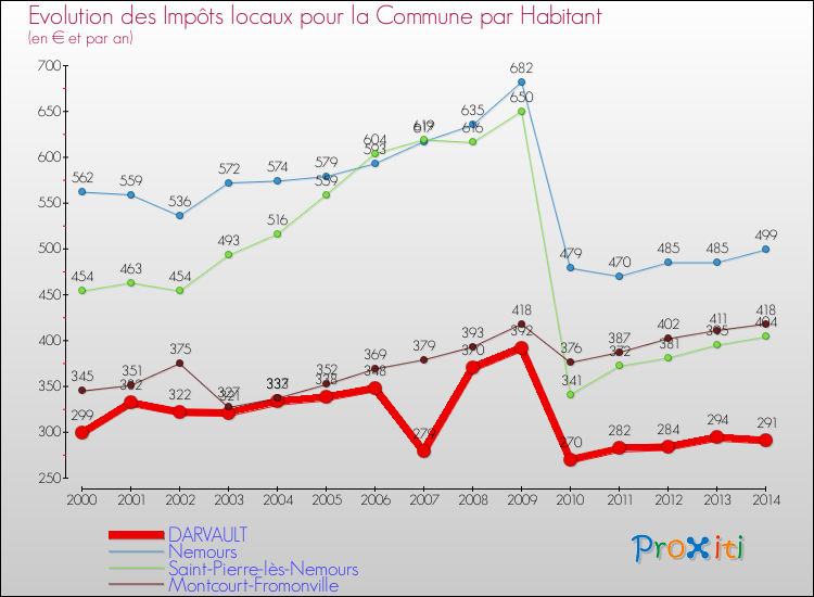 Evolution et montant des impôts locaux par Habitant pour DARVAULT et les communes proches de 2000 à 2014 Comparaison des impôts locaux par habitant pour DARVAULT et les communes voisines de 2000 à 2014