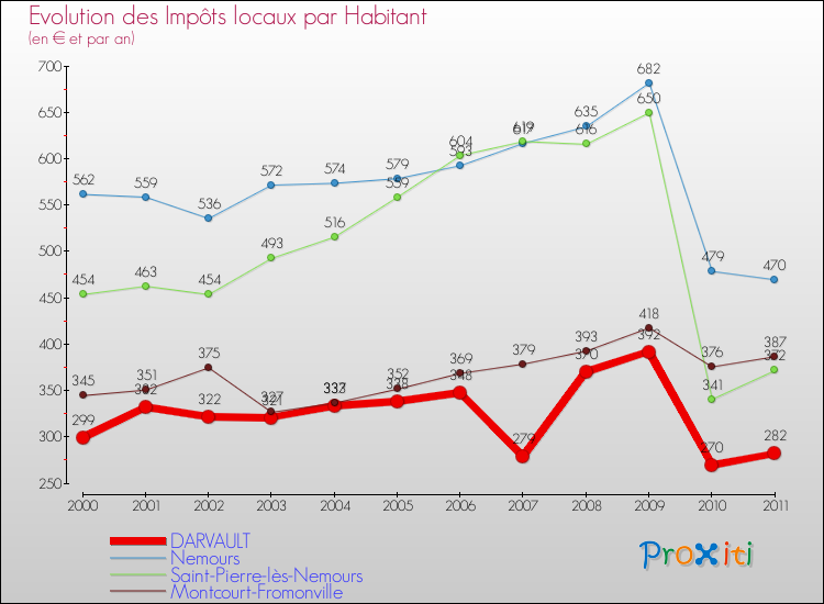 Evolution et montant des impôts locaux par Habitant pour DARVAULT et les communes proches Comparaison des impôts locaux par habitant pour DARVAULT et les communes voisines