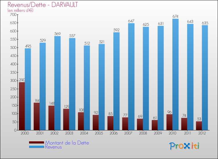 Evolution comparée de la dette et des revenus pour la commune de DARVAULT de 2000 à 2012 Comparaison de la dette et des revenus pour DARVAULT de 2000 à 2012