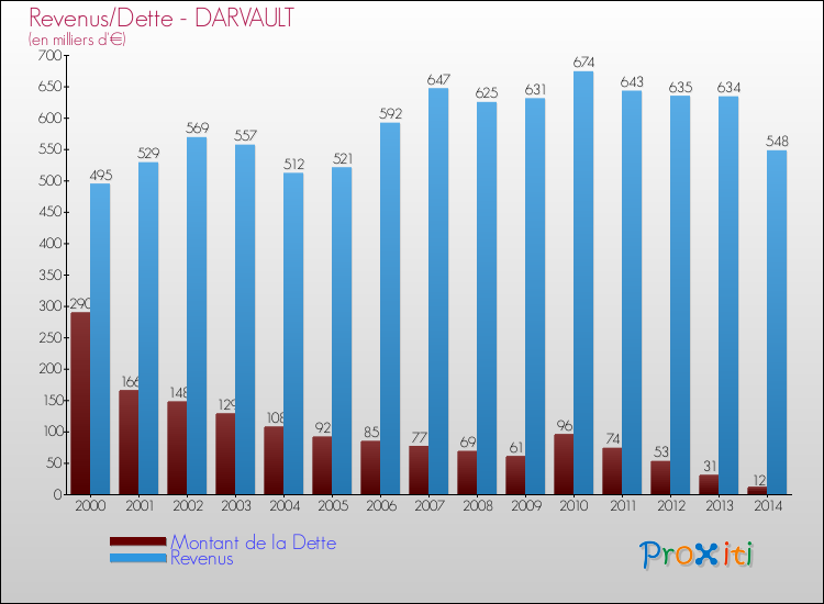 Evolution comparée de la dette et des revenus pour la commune de DARVAULT de 2000 à 2014 Comparaison de la dette et des revenus pour DARVAULT de 2000 à 2014