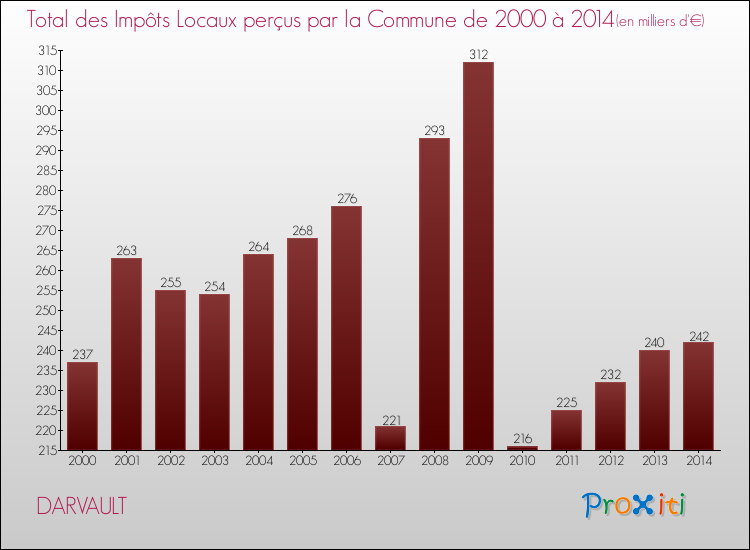 Evolution des Impôts Locaux pour la commune de DARVAULT de 2000 à 2014 Evolution des Impôts Locaux pour DARVAULT de 2000 à 2014