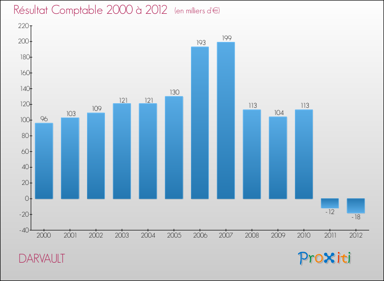 Evolution du résultat comptable pour la commune de DARVAULT de 2000 à 2012 Evolution du résultat comptable pour DARVAULT de 2000 à 2012