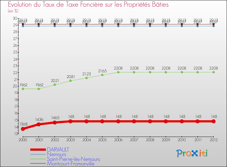 Evolution du taux de la taxe foncière sur le bati pour DARVAULT et les communes proches de 2000 à 2012 Comparaison des taux de taxe foncière sur le bati pour DARVAULT et les communes voisines de 2000 à 2012
