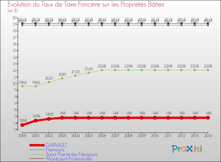 Evolution du taux de la taxe foncière sur le bati pour DARVAULT et les communes proches de 2000 à 2014 Comparaison des taux de taxe foncière sur le bati pour DARVAULT et les communes voisines de 2000 à 2014