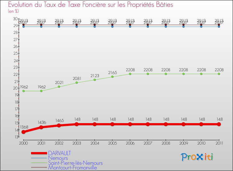 Evolution du taux de la taxe foncière sur le bati pour DARVAULT et les communes proches Comparaison des taux de taxe foncière sur le bati pour DARVAULT et les communes voisines