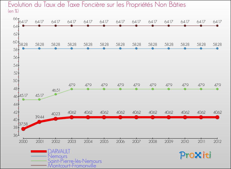 Evolution du taux de la taxe foncière sur les immeubles et terrains non batis pour DARVAULT et les communes proches de 2000 à 2012 Comparaison des taux de la taxe foncière sur les immeubles et terrains non batis pour DARVAULT et les communes voisines de 2000 à 2012